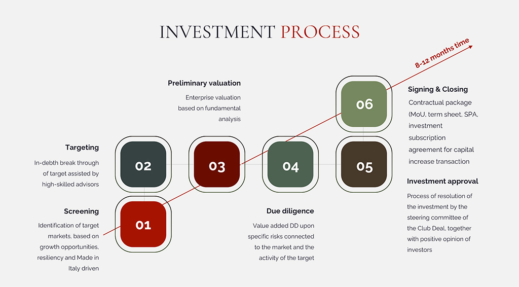 Investment Process